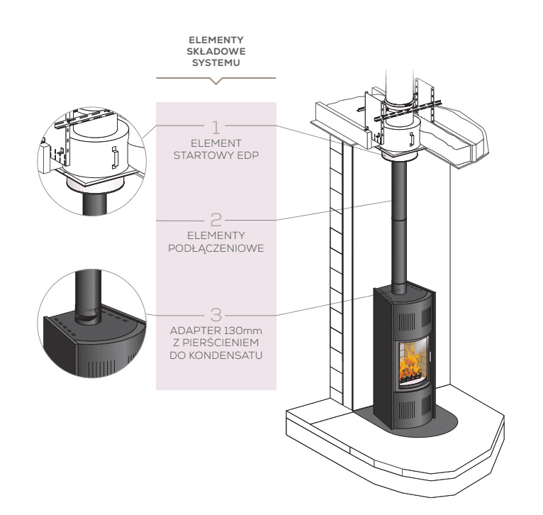podłączenie spalinowe kominek wolnostojący poujolat